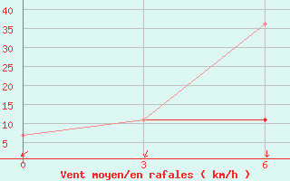 Courbe de la force du vent pour Srednikan