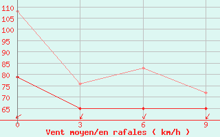 Courbe de la force du vent pour Nordenskiold Base