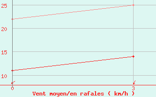 Courbe de la force du vent pour Mianyang