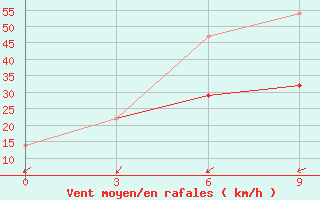 Courbe de la force du vent pour Utta