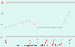 Courbe de la force du vent pour Bar