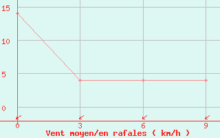 Courbe de la force du vent pour Gyanja