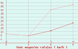 Courbe de la force du vent pour Ust-Nera