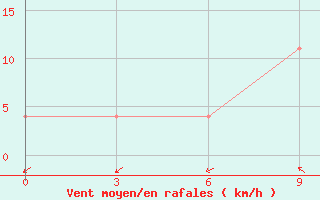 Courbe de la force du vent pour Pinsk