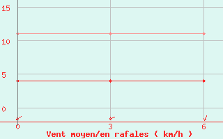 Courbe de la force du vent pour Svencionys