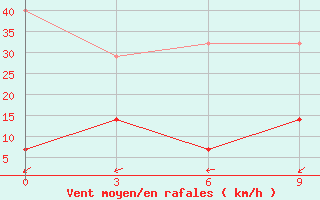 Courbe de la force du vent pour Tazhong