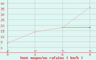 Courbe de la force du vent pour Usugli