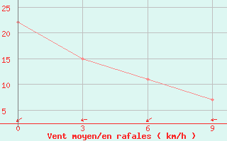 Courbe de la force du vent pour Mont Joli, Que.