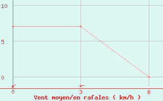 Courbe de la force du vent pour Zanderij