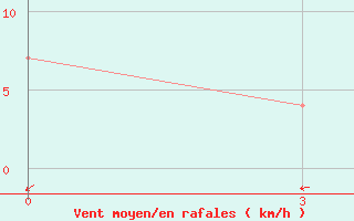 Courbe de la force du vent pour Kystovka