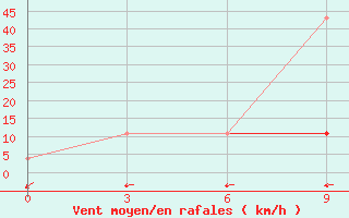 Courbe de la force du vent pour Khabyardino