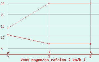 Courbe de la force du vent pour Qinzhou