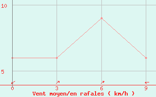 Courbe de la force du vent pour Longbawan / Juvai Semaring