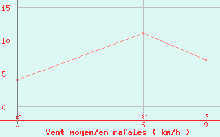 Courbe de la force du vent pour Kuscevskaja