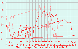 Courbe de la force du vent pour Aktion Airport
