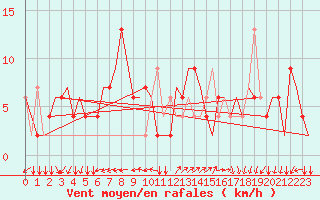 Courbe de la force du vent pour Gnes (It)