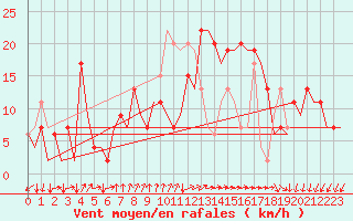 Courbe de la force du vent pour Vigo / Peinador