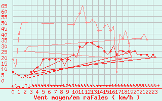 Courbe de la force du vent pour Evenes