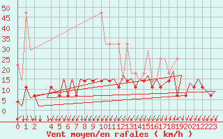 Courbe de la force du vent pour Frankfort (All)