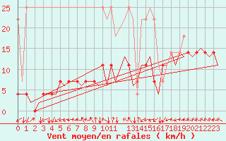 Courbe de la force du vent pour Berlin-Tegel