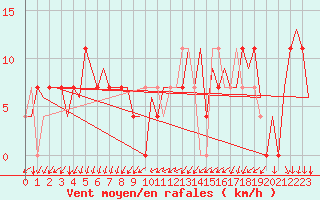 Courbe de la force du vent pour Jonkoping Flygplats