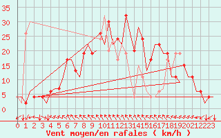 Courbe de la force du vent pour Madrid / Barajas (Esp)