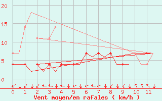 Courbe de la force du vent pour Kruunupyy