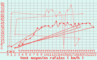 Courbe de la force du vent pour Aberdeen (UK)