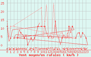 Courbe de la force du vent pour Kristiansand / Kjevik