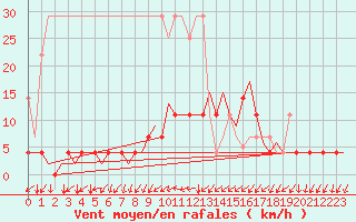 Courbe de la force du vent pour Muenster / Osnabrueck