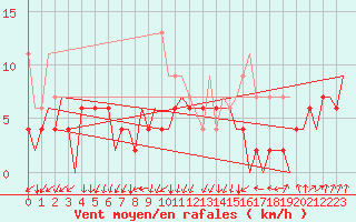 Courbe de la force du vent pour Payerne (Sw)