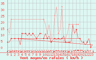 Courbe de la force du vent pour Frankfort (All)