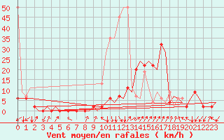 Courbe de la force du vent pour Samedam-Flugplatz