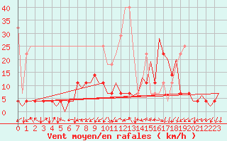 Courbe de la force du vent pour Frankfort (All)