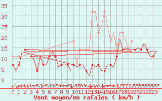 Courbe de la force du vent pour Saarbruecken / Ensheim