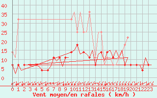 Courbe de la force du vent pour Frankfort (All)