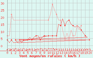 Courbe de la force du vent pour Vaasa