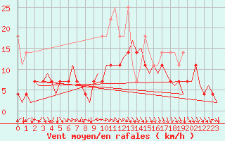 Courbe de la force du vent pour Bonn (All)