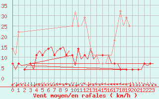 Courbe de la force du vent pour Kuusamo