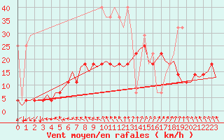 Courbe de la force du vent pour Hamburg-Fuhlsbuettel