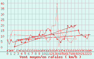 Courbe de la force du vent pour Madrid / Barajas (Esp)