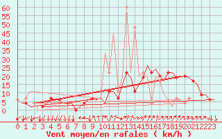 Courbe de la force du vent pour Madrid / Barajas (Esp)