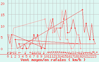 Courbe de la force du vent pour Vitoria