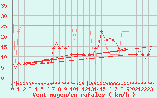 Courbe de la force du vent pour Leeuwarden