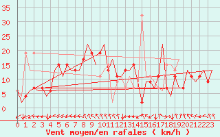 Courbe de la force du vent pour Bilbao (Esp)