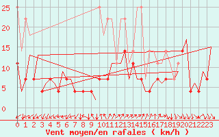 Courbe de la force du vent pour Frankfort (All)