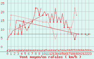 Courbe de la force du vent pour Malmo / Sturup
