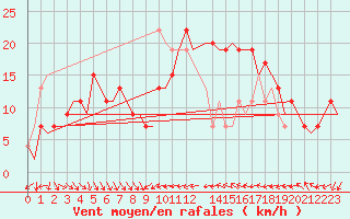 Courbe de la force du vent pour Valencia / Aeropuerto