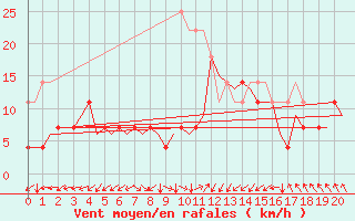 Courbe de la force du vent pour Ivalo