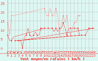 Courbe de la force du vent pour Saarbruecken / Ensheim